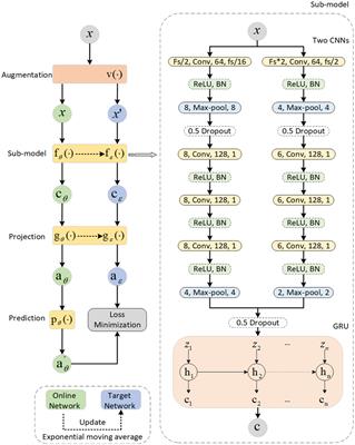 PSNSleep: a self-supervised learning method for sleep staging based on Siamese networks with only positive sample pairs